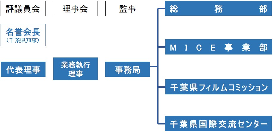 CCB-IC組織図